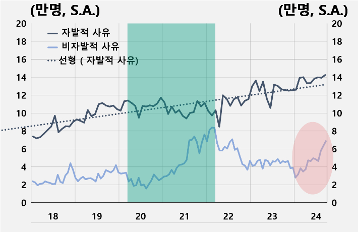 청년층의 쉬었음 이유. 한국은행 제공