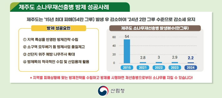 소나무재선충병 방제 성공사례. 산림청 제공