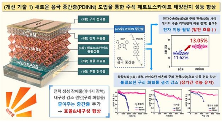 중간층 도입 통한 주석 페로브스카이트 태양전지 성능 향상. 한국화학연구원 제공