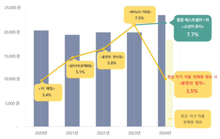 종합 베스트셀러 100위권 평균 판매량(막대 그래프), 1위 점유율. 교보문고 제공 