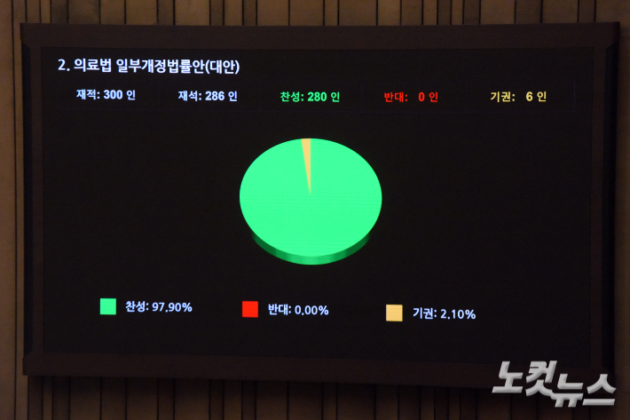 2일 서울 여의도 국회에서 열린 제418회국회(정기회) 제14차 본회의에서 의료법 일부개정법률안(대안)이 재석286인, 찬성280인, 반대0인, 기권6인으로 통과되고 있다. 윤창원 기자