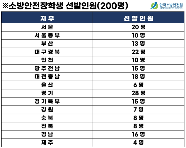 소방안전장학생 선발인원(200명). 한국소방안전원 제공