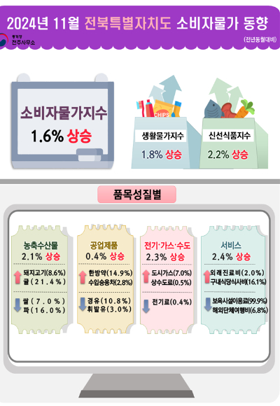 통계청 전주사무소 제공