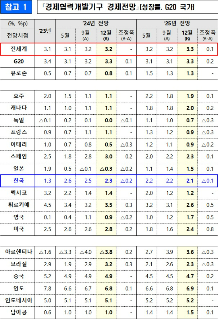 기획재정부 제공