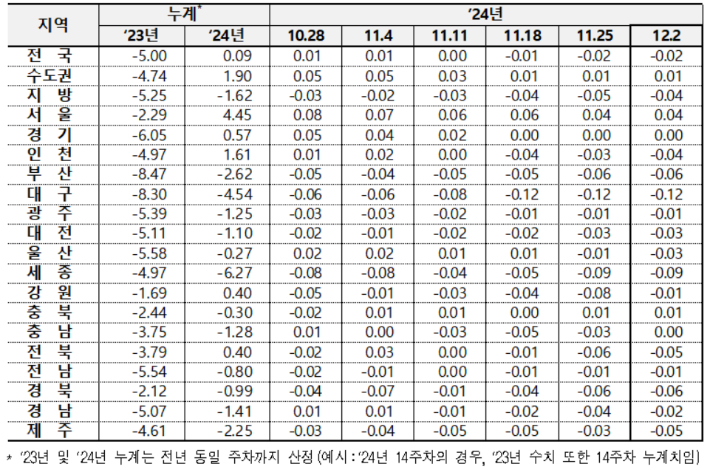 전국 아파트 매매가격 변동률. 한국부동산원 제공