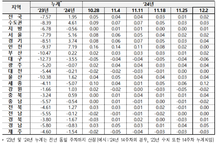 전국 아파트 전세가격 변동률. 한국부동산원 제공