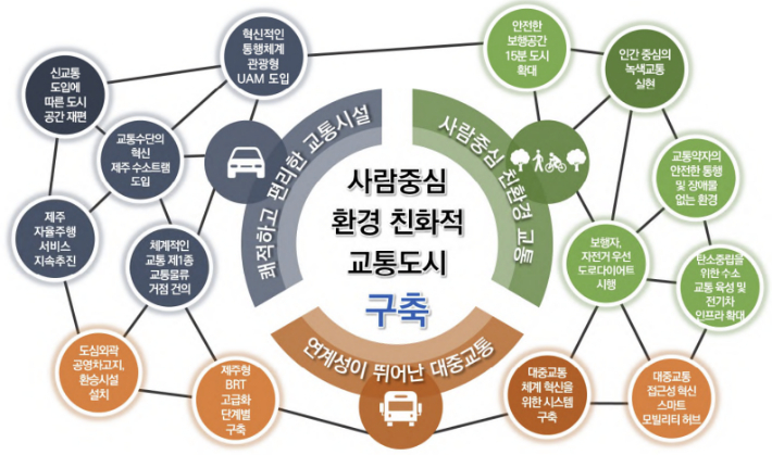  제주도 도시교통정비 중기계획 내용. 제주도 제공