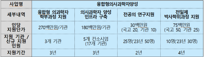 융합형 의사과학자 양성 사업 개요. 복지부 제공