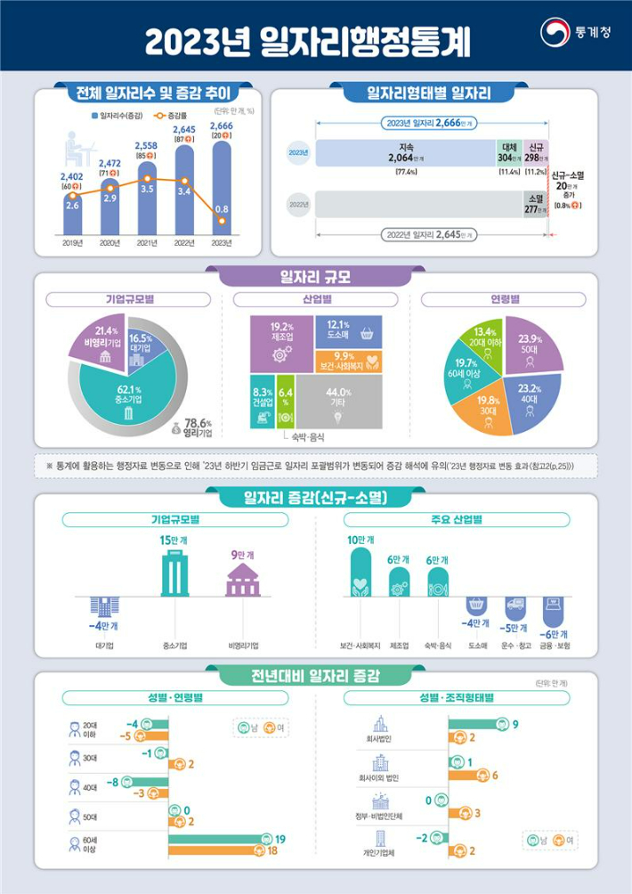 통계청 제공