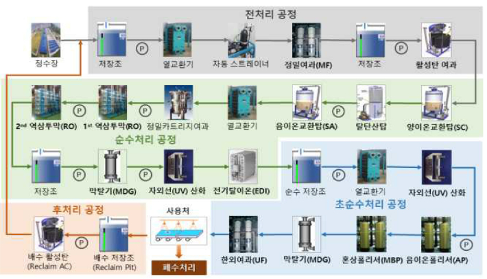 초순수 생산공정. 환경부 제공