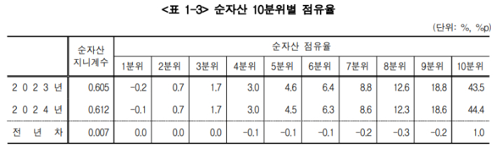 통계청 제공