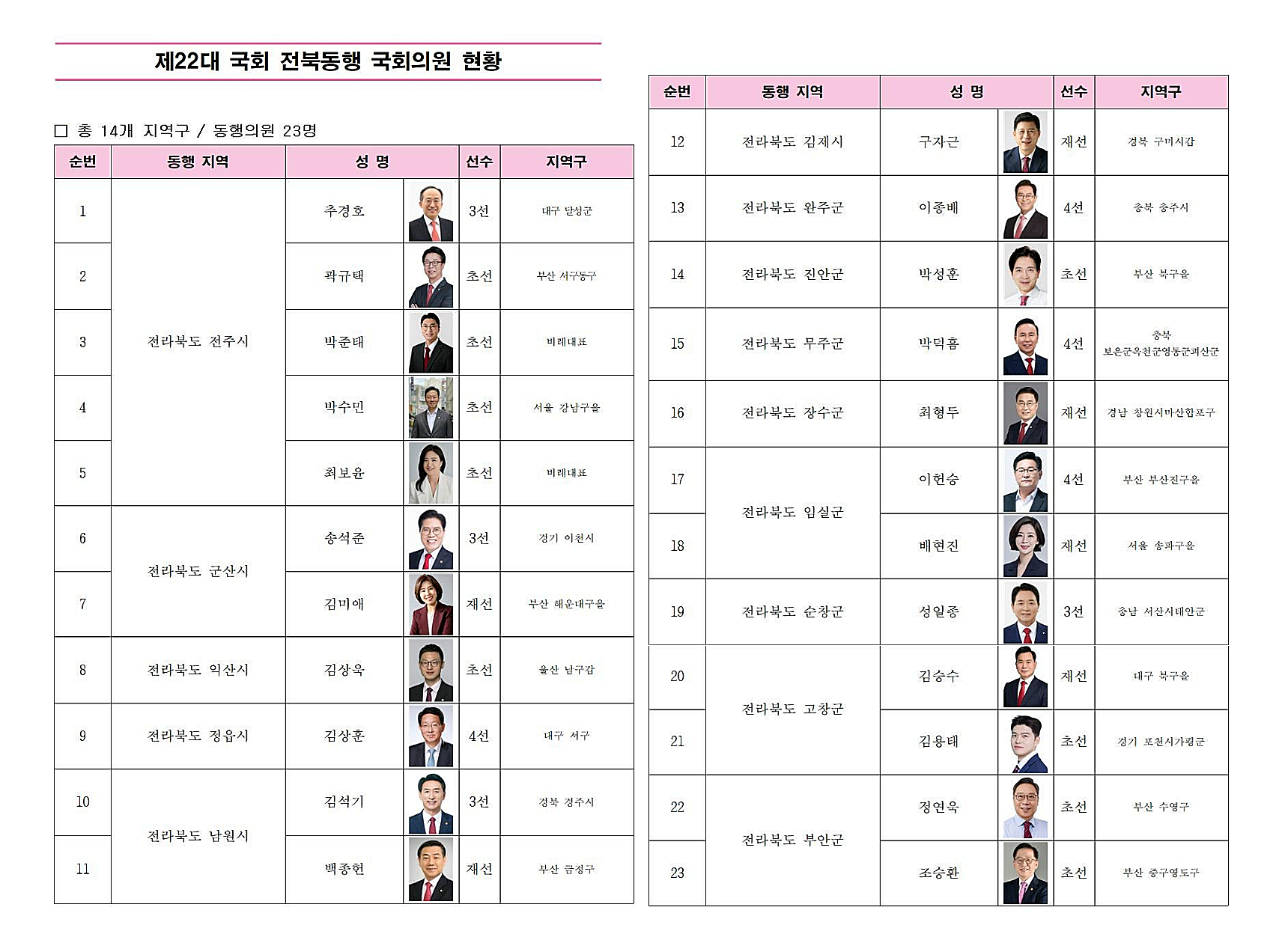 제22대 국회 전북동행 국회의원 현황. 국민의힘 전북도당 제공