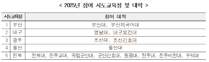 '고교-대학 연계 학점 인정 체제 구축·운영 방안' 관련 참여 대학. 교육부 제공