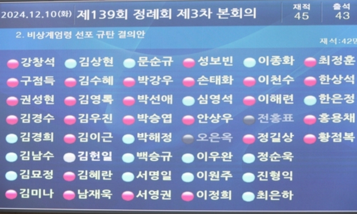 계엄령 선포 규탄 결의안이 국민의힘 의원들의 반대로 부결됐다. 더불어민주당 창원시의원단 제공