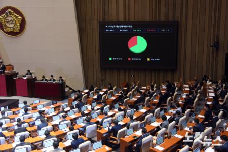 10일 서울 여의도 국회에서 열린 제418회 국회(정기회) 제18차 본회의에서 2025년도 예산안에 대한 수정안이 재석 278인, 참성 183인, 반대 94인, 기권 1인으로 가결되고 있다.