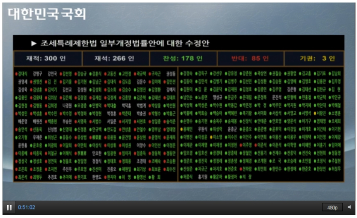 12월 10일 본회의에서 조세특례제한법 일부개정법률안에 대한 수정안 표결 결과 박찬대 의원 외 169인 발의안(의안번호 2203522)이 가결되었다. 한국세무사회 제공