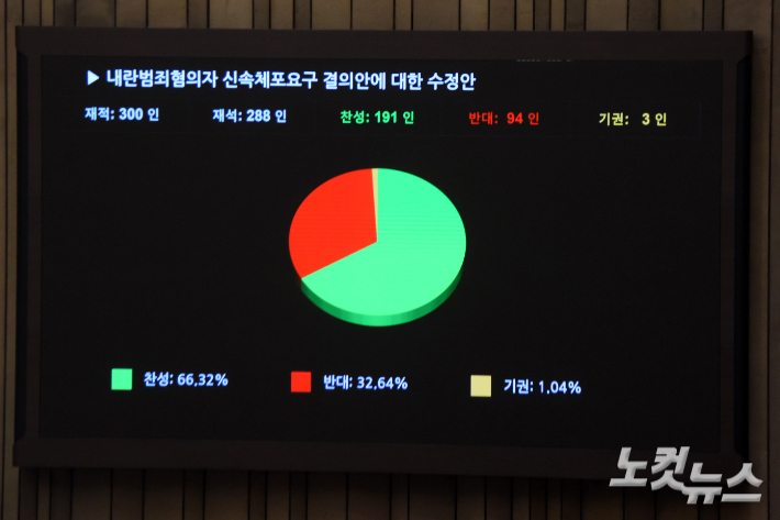 10일 서울 여의도 국회에서 열린 제418회 국회(정기회) 제18차 본회의에서 내란범죄혐의자 신속체포요구 결의안에 대한 수정안이 재석 288인, 찬성 191인, 반대 94인, 기권 3인으로 가결되고 있다. 윤창원 기자