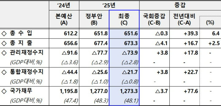 2025년 재정운용(단위 : 조원, %). 기획재정부 제공