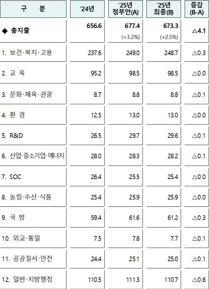 분야별 재원 배분(단위:조원). 기획재정부 제공