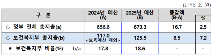 보건복지부 총지출 개요. 복지부 제공