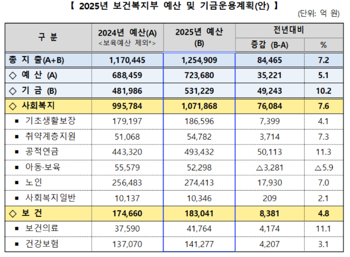 복지부 제공