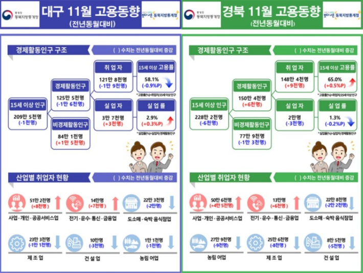 동북지방통계청 제공