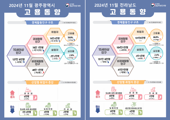 호남지방통계청 11월 고용동향 조사 결과. 호남지방통계청 제공
