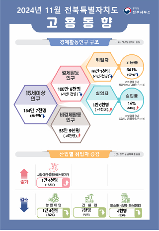 11월 전북 고용동향. 통계청 전주사무소 제공