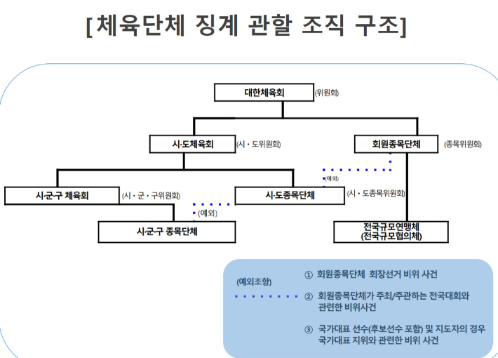 대한체육회가 공지한 '징계업무 Q&A' 문건 중 일부(체육단체 징계 관할 조직 구조). '징계업무 Q&A' 문건 캡처 