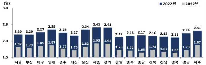 시도별 평균 가구원수, 2022, 2052년. 통계청 제공