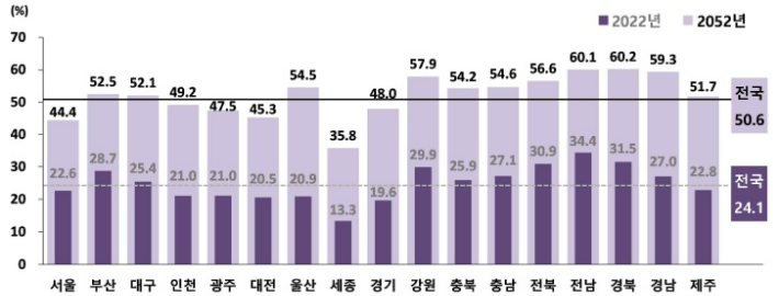 시도별 고령자(65세 이상) 가구 구성비, 2022, 2052년. 통계청 제공