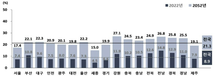 시도별 고령자 1인가구 구성비, 2022, 2052년. 통계청 제공