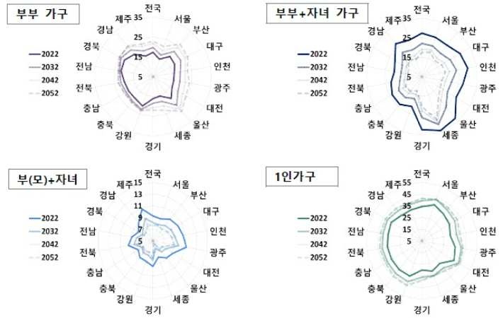 시도별 가구유형별 가구 구성비 추이, 2022-2052년(단위 : %). 통계청 제공