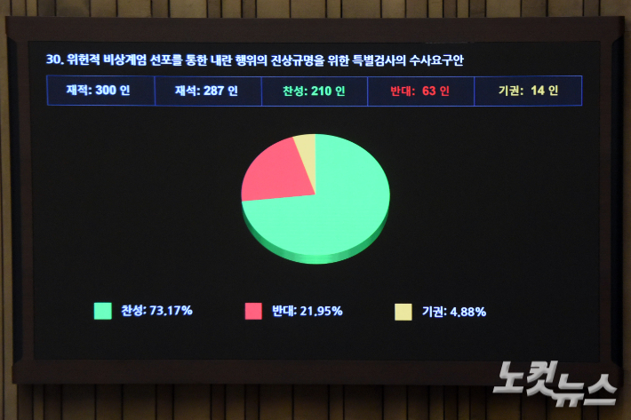 10일 서울 여의도 국회에서 열린 제418회 국회(정기회) 제18차 본회의에서 위헌적 비상계엄 선포를 통한 내란 행위의 진상규명을 위한 특별검사의 수사요구안이 재석 287인, 찬성 210인, 반대 63인, 기권 14인으로 가결되고 있다. 윤창원 기자