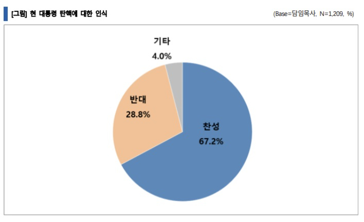 연령별 '찬성' 비율은 '49세 이하'가 75.8%로 가장 높았고, 50대는 71.5%, 60대는 49.3%로 연령이 낮을수록 '찬성'이 높은 경향을 보였다.