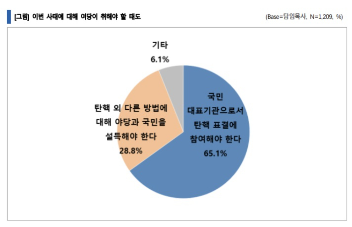 이번 사태를 해결하기 위한 가장 바람직한 조치는 '국회에서의 탄핵'이란 답변 비율이 가장 높았다.