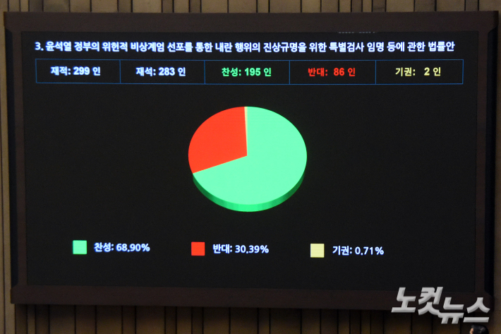 12일 서울 여의도 국회에서 열린 제419회 국회(임시회) 제02차 본회의에서 윤석열 정부의 위헌적 비상계엄 선포를 통한 내란 행위의 진상규명을 위한 특별검사 임명 등에 관한 법률안이 재석 283인, 찬성 195인, 반대 86인, 기권 2인으로 가결되고 있다. 윤창원 기자