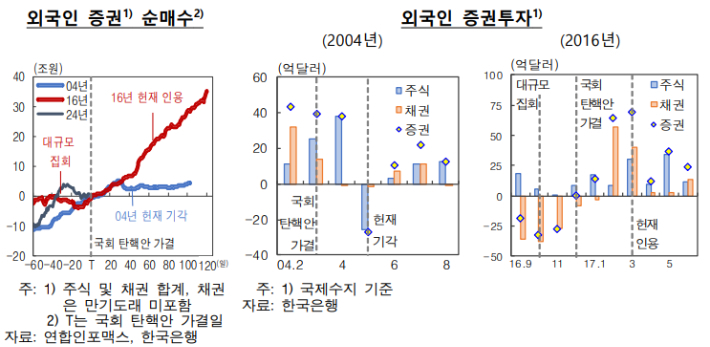 한국은행 '비상계엄 사태 이후 금융·경제 영향 평가' 보고서. 외국인 국내증권투자는 과거 탄핵 국면에서 대체로 순유입. 한국은행 제공