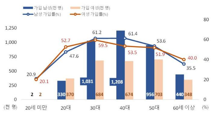 연령대·성별 노동자 가입 현황. 통계청 제공