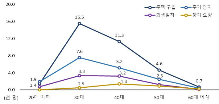 인출사유⋅연령대별 중도인출 인원. 통계청 제공