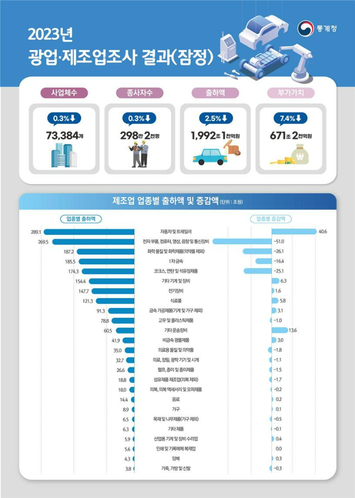 통계청 제공