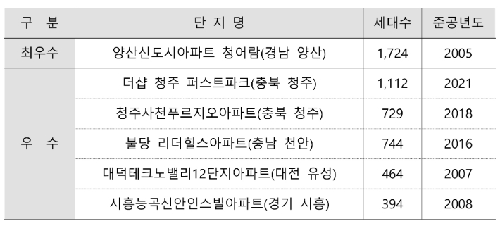 국토교통부 제공