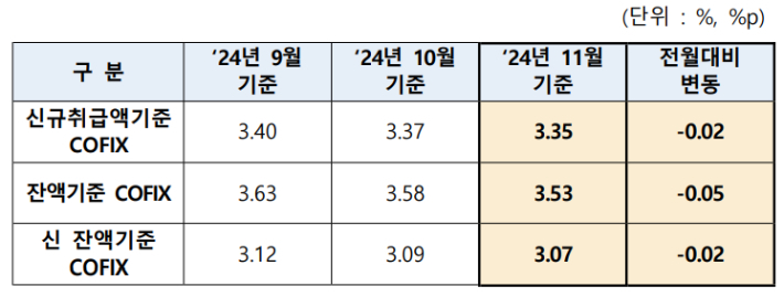 은행연합회 2024년 11월 기준 코픽스 공시. 은행연합회 제공