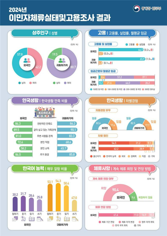 통계청 제공