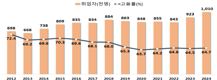 외국인 취업자·고용률. 통계청 제공