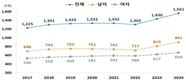 외국인 상주인구 성별 추이. 통계청 제공