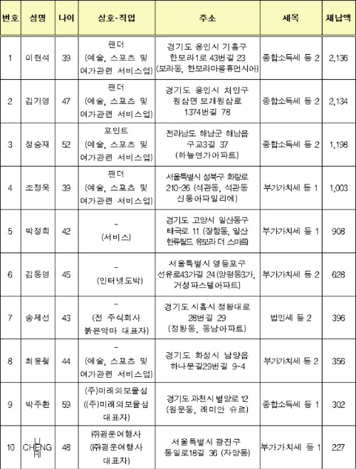 국세청 제공