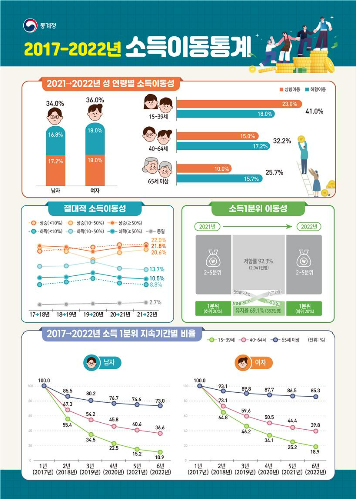 통계청 제공