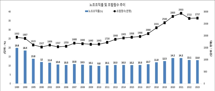 노조 조직률 및 조합원 수 추이. 고용노동부 제공