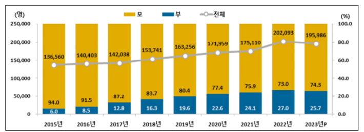 전체 육아휴직자 및 비중. 통계청 제공